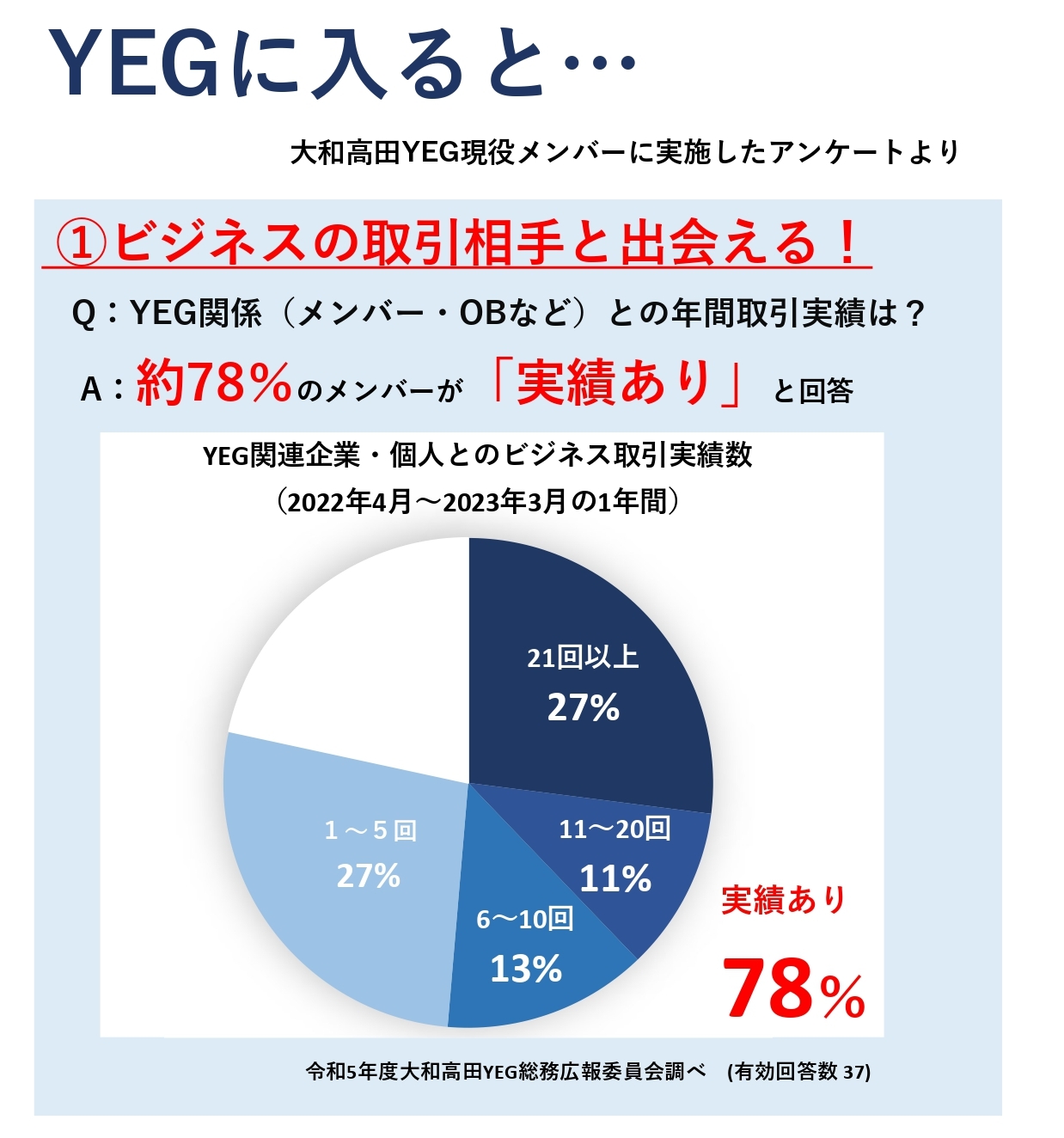 YEGに入ると・・・円グラフ